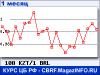 График для прогноза курсов обмена валют (данные ЦБ РФ): Казахского тенге к Бразильскому реалу