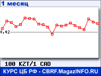 График для прогноза курсов обмена валют (данные ЦБ РФ): Казахского тенге к Канадскому доллару