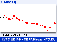 График для прогноза курсов обмена валют (данные ЦБ РФ): Казахского тенге к Швейцарскому франку