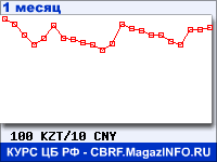 График для прогноза курсов обмена валют (данные ЦБ РФ): Казахского тенге к Китайскому юаню