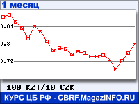 График для прогноза курсов обмена валют (данные ЦБ РФ): Казахского тенге к Чешской кроне