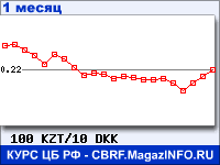 График для прогноза курсов обмена валют (данные ЦБ РФ): Казахского тенге к Датской кроне
