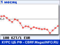 График для прогноза курсов обмена валют (данные ЦБ РФ): Казахского тенге к Евро