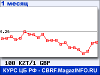 График для прогноза курсов обмена валют (данные ЦБ РФ): Казахского тенге к Фунту стерлингов