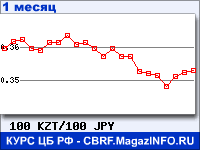 График для прогноза курсов обмена валют (данные ЦБ РФ): Казахского тенге к Японской иене
