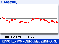 График для прогноза курсов обмена валют (данные ЦБ РФ): Казахского тенге к Киргизскому сому