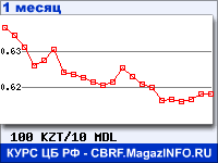 График для прогноза курсов обмена валют (данные ЦБ РФ): Казахского тенге к Молдавскому лею