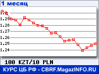 График для прогноза курсов обмена валют (данные ЦБ РФ): Казахского тенге к Польскому злотому