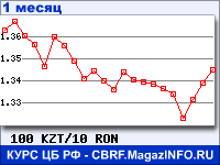 График для прогноза курсов обмена валют (данные ЦБ РФ): Казахского тенге к Новому румынскому лею
