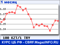 График для прогноза курсов обмена валют (данные ЦБ РФ): Казахского тенге к Турецкой лире