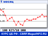 График для прогноза курсов обмена валют (данные ЦБ РФ): Казахского тенге к Украинской гривне