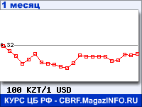 Курс Казахского тенге к Доллару США - график для прогноза курсов обмена валют