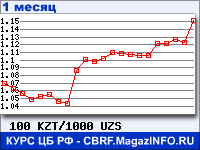 График для прогноза курсов обмена валют (данные ЦБ РФ): Казахского тенге к Узбекскому суму