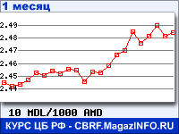 График для прогноза курсов обмена валют (данные ЦБ РФ): Молдавского лея к Армянскому драму