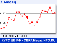 График для прогноза курсов обмена валют (данные ЦБ РФ): Молдавского лея к Австралийскому доллару