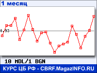 График для прогноза курсов обмена валют (данные ЦБ РФ): Молдавского лея к Болгарскому леву