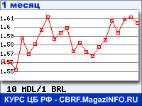 График для прогноза курсов обмена валют (данные ЦБ РФ): Молдавского лея к Бразильскому реалу