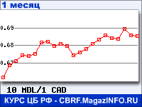 График для прогноза курсов обмена валют (данные ЦБ РФ): Молдавского лея к Канадскому доллару
