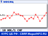 График для прогноза курсов обмена валют (данные ЦБ РФ): Молдавского лея к Швейцарскому франку