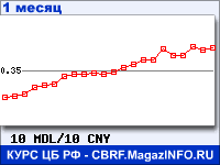 График для прогноза курсов обмена валют (данные ЦБ РФ): Молдавского лея к Китайскому юаню