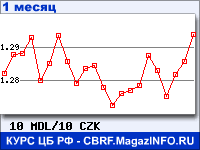 График для прогноза курсов обмена валют (данные ЦБ РФ): Молдавского лея к Чешской кроне