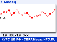 График для прогноза курсов обмена валют (данные ЦБ РФ): Молдавского лея к Датской кроне