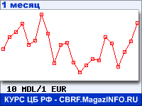 График для прогноза курсов обмена валют (данные ЦБ РФ): Молдавского лея к Евро