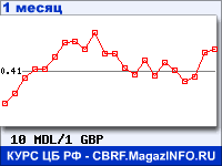 График для прогноза курсов обмена валют (данные ЦБ РФ): Молдавского лея к Фунту стерлингов