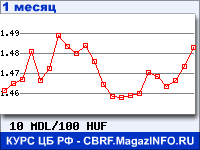 График для прогноза курсов обмена валют (данные ЦБ РФ): Молдавского лея к Венгерскому форинту