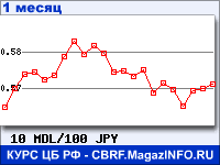 График для прогноза курсов обмена валют (данные ЦБ РФ): Молдавского лея к Японской иене