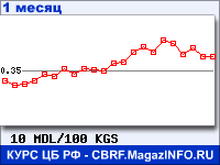 График для прогноза курсов обмена валют (данные ЦБ РФ): Молдавского лея к Киргизскому сому