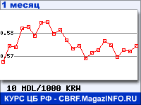 График для прогноза курсов обмена валют (данные ЦБ РФ): Молдавского лея к Вону Республики Корея
