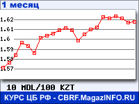 График для прогноза курсов обмена валют (данные ЦБ РФ): Молдавского лея к Казахскому тенге