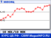 График для прогноза курсов обмена валют (данные ЦБ РФ): Молдавского лея к Норвежской кроне