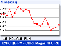 График для прогноза курсов обмена валют (данные ЦБ РФ): Молдавского лея к Польскому злотому