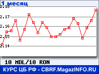 Курс Молдавского лея к Новому румынскому лею - график для прогноза курсов обмена валют