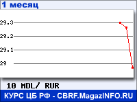 График курсов валют ЦБ РФ: Молдавского лея к рублю