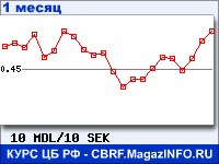 График для прогноза курсов обмена валют (данные ЦБ РФ): Молдавского лея к Шведской кроне