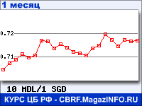 График для прогноза курсов обмена валют (данные ЦБ РФ): Молдавского лея к Сингапурскому доллару