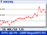 График для прогноза курсов обмена валют (данные ЦБ РФ): Молдавского лея к Таджикскому сомони