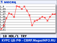 График для прогноза курсов обмена валют (данные ЦБ РФ): Молдавского лея к Турецкой лире