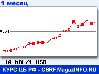 График для прогноза курсов обмена валют (данные ЦБ РФ): Молдавского лея к Доллару США