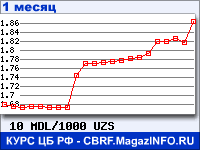 График для прогноза курсов обмена валют (данные ЦБ РФ): Молдавского лея к Узбекскому суму