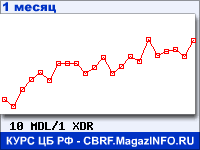 График для прогноза курсов обмена валют (данные ЦБ РФ): Молдавского лея к СДР