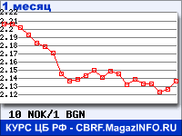 График для прогноза курсов обмена валют (данные ЦБ РФ): Норвежской кроны к Болгарскому леву
