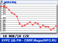 Курс Норвежской кроны к Чешской кроне - график для прогноза курсов обмена валют