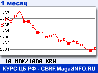 График для прогноза курсов обмена валют (данные ЦБ РФ): Норвежской кроны к Вону Республики Корея