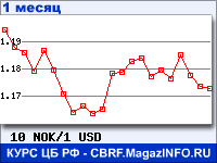 График для прогноза курсов обмена валют (данные ЦБ РФ): Норвежской кроны к Доллару США