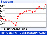 График для прогноза курсов обмена валют (данные ЦБ РФ): Норвежской кроны к Узбекскому суму