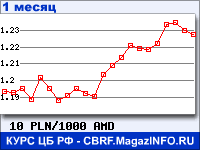График для прогноза курсов обмена валют (данные ЦБ РФ): Польского злотого к Армянскому драму